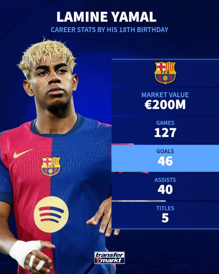 18岁的身价！亚马尔2亿欧&amp;梅西300万欧&amp;C罗没数据&amp;内马尔600万欧