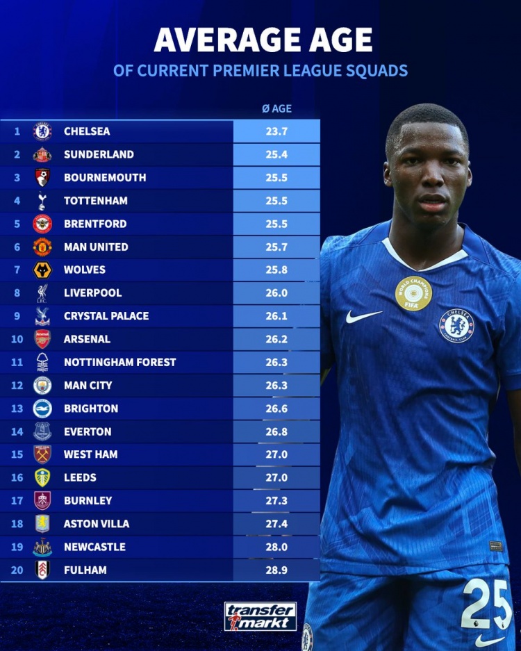 大乐透开奖结果查询结果-德转列英超各队平均年龄：切尔西23.7岁最小，富勒姆28.9岁最大