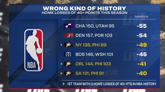 大乐透开奖结果-本赛季主场至少净负40分球队：76人3次&amp;NBA历史首队 爵拓奇在列